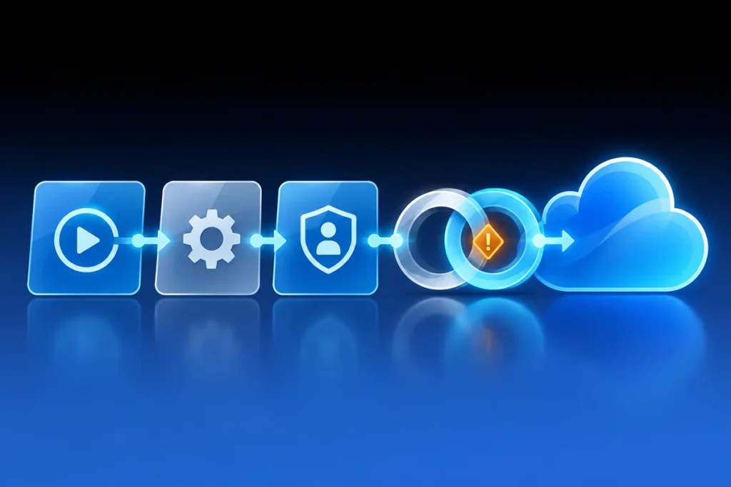 A deployment pipeline and identity-token rings connecting to a cloud, with a mismatch indicator.